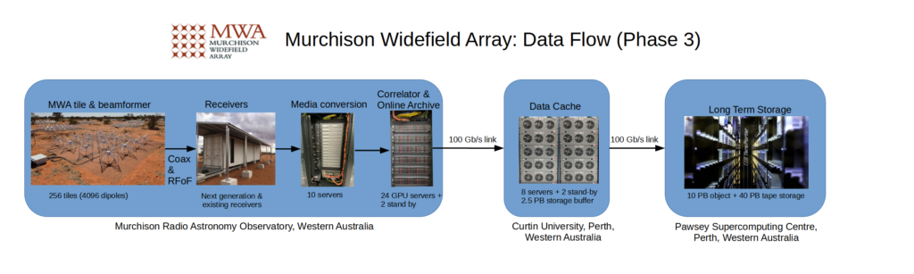 Mwa Layout Data - MWA Telescope